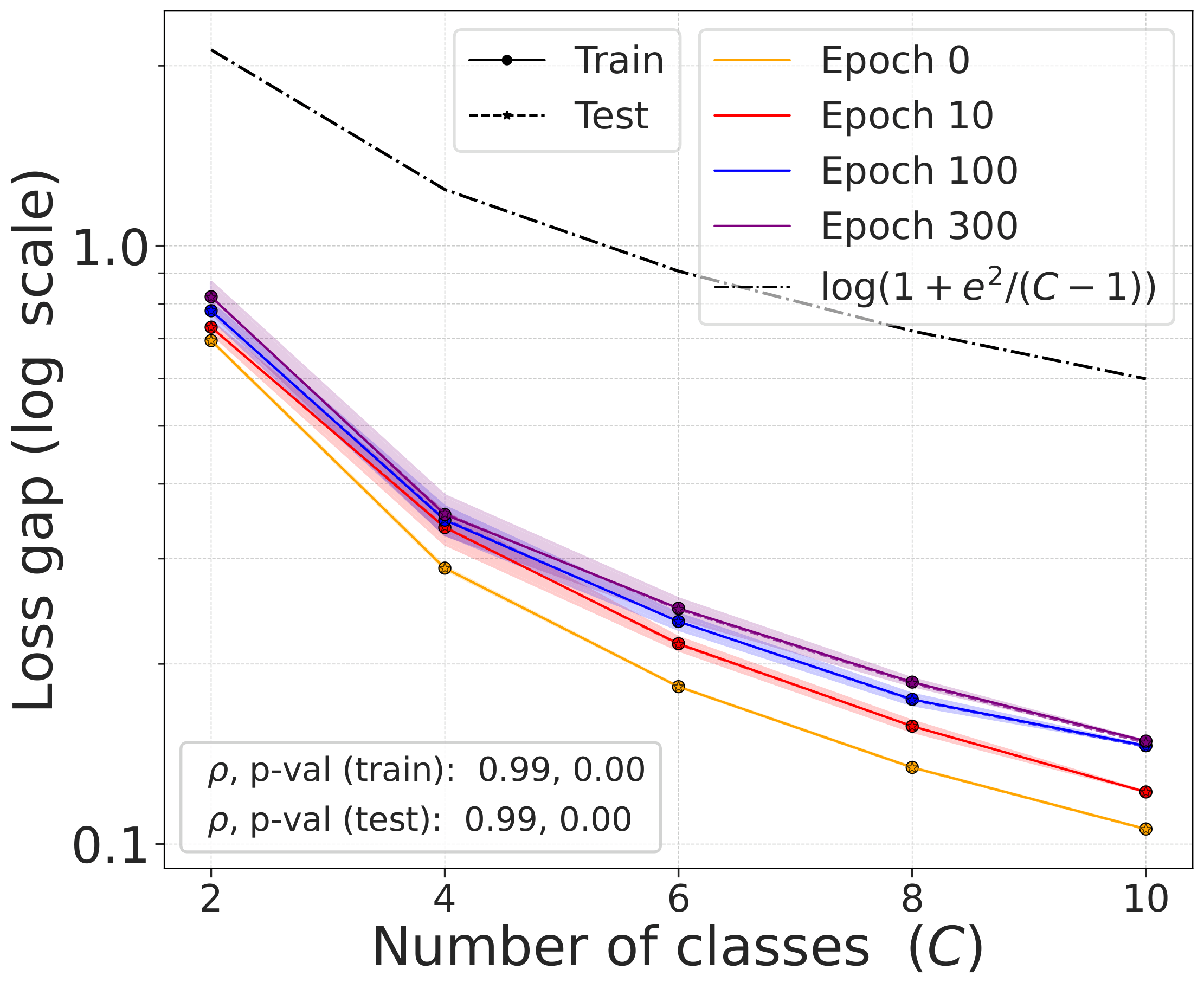 CIFAR-10 gap versus C