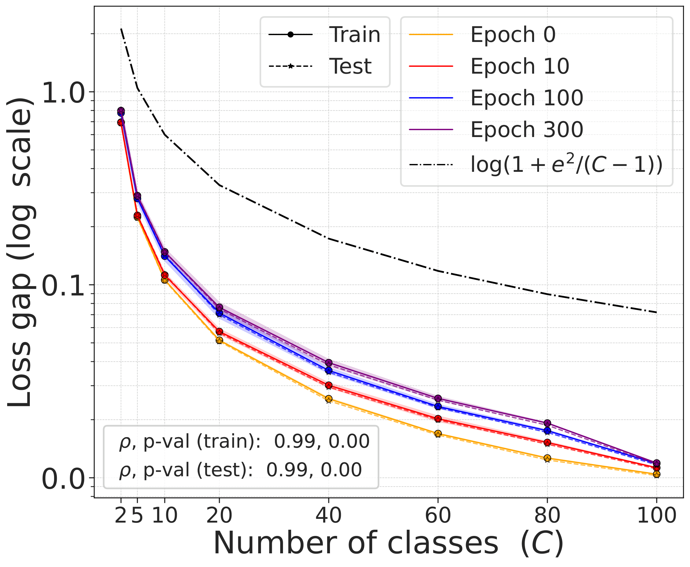 CIFAR-100 gap versus C