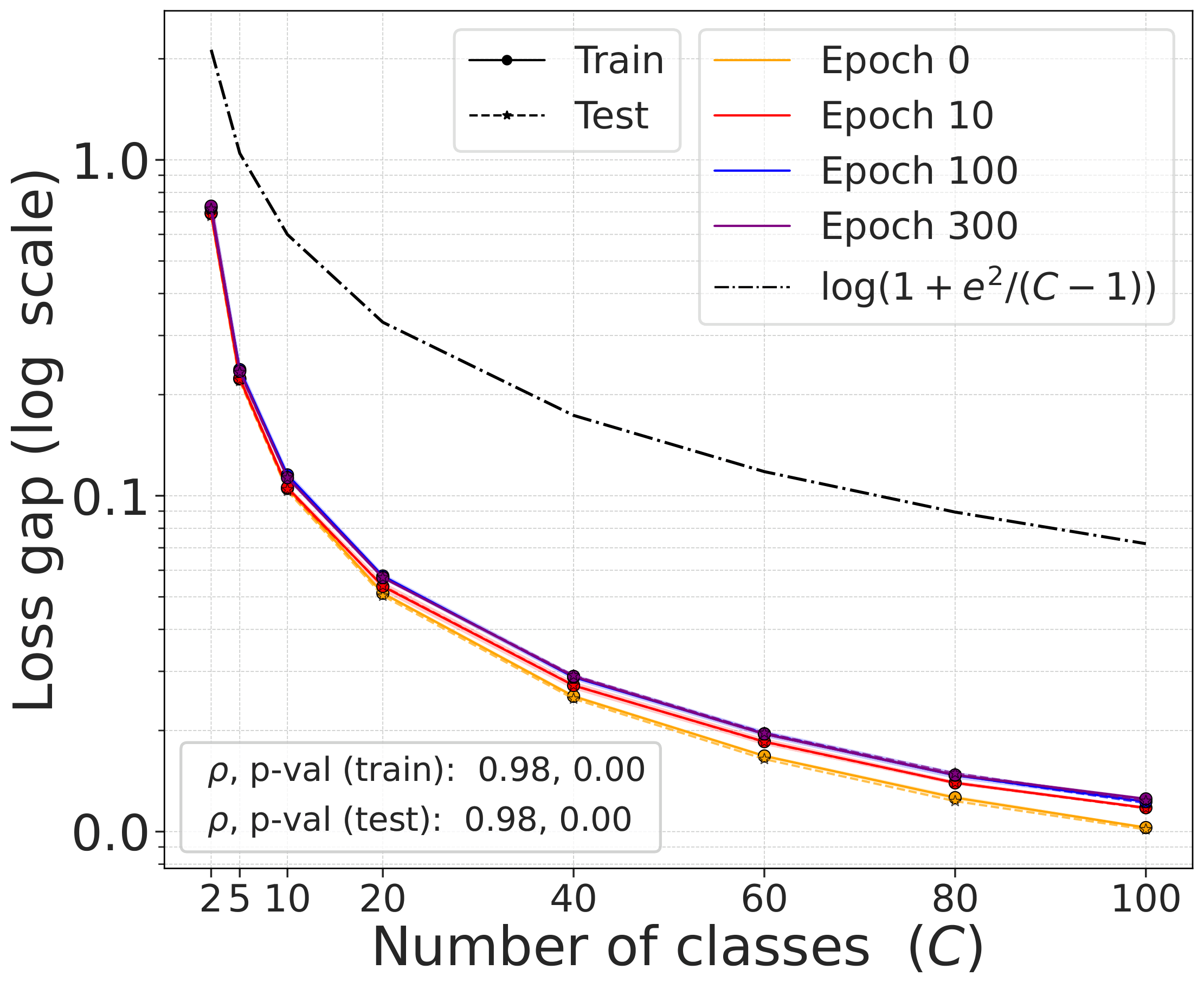 mini-ImageNet gap versus C