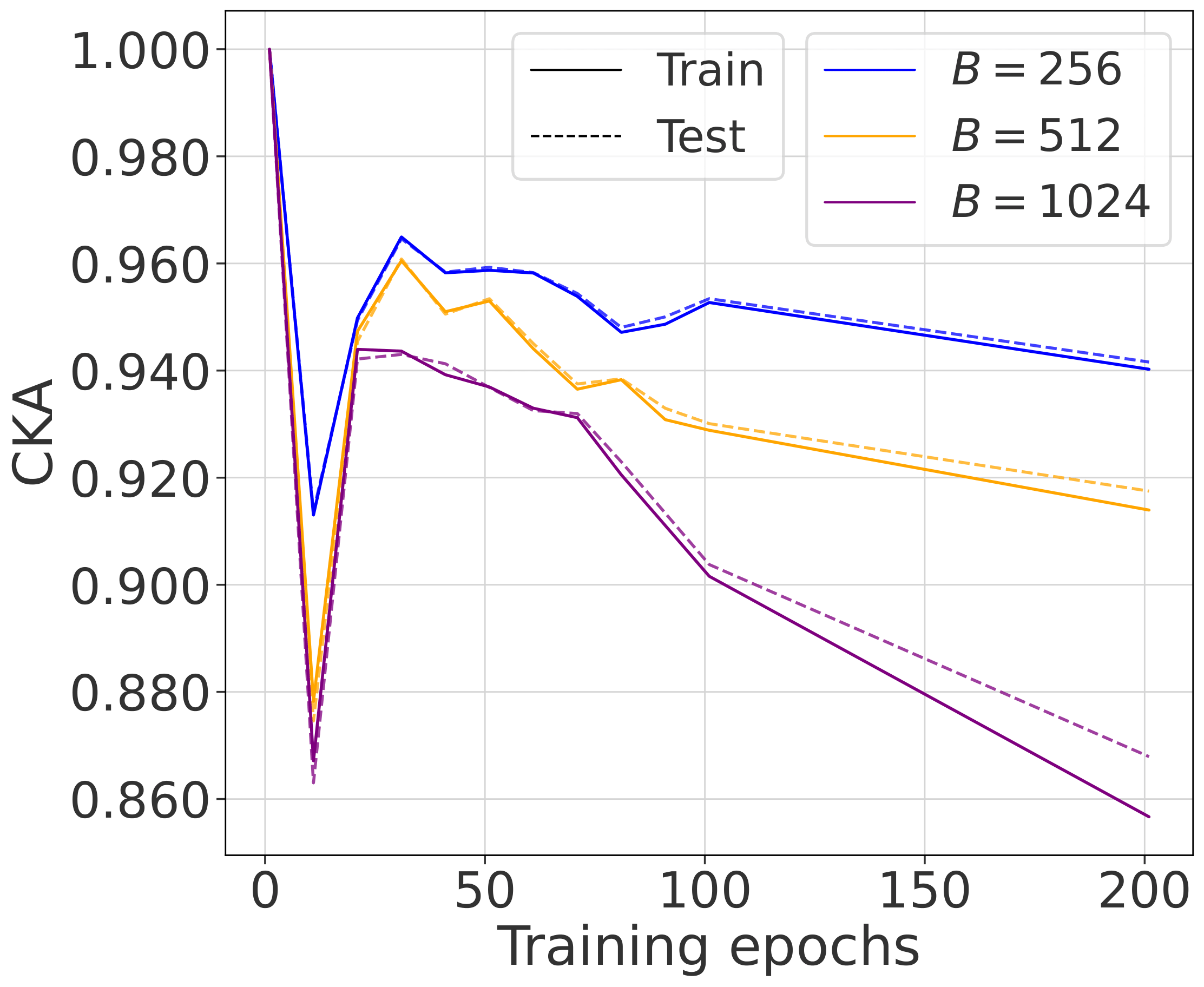 Linear Batch Size Experiment - CKA