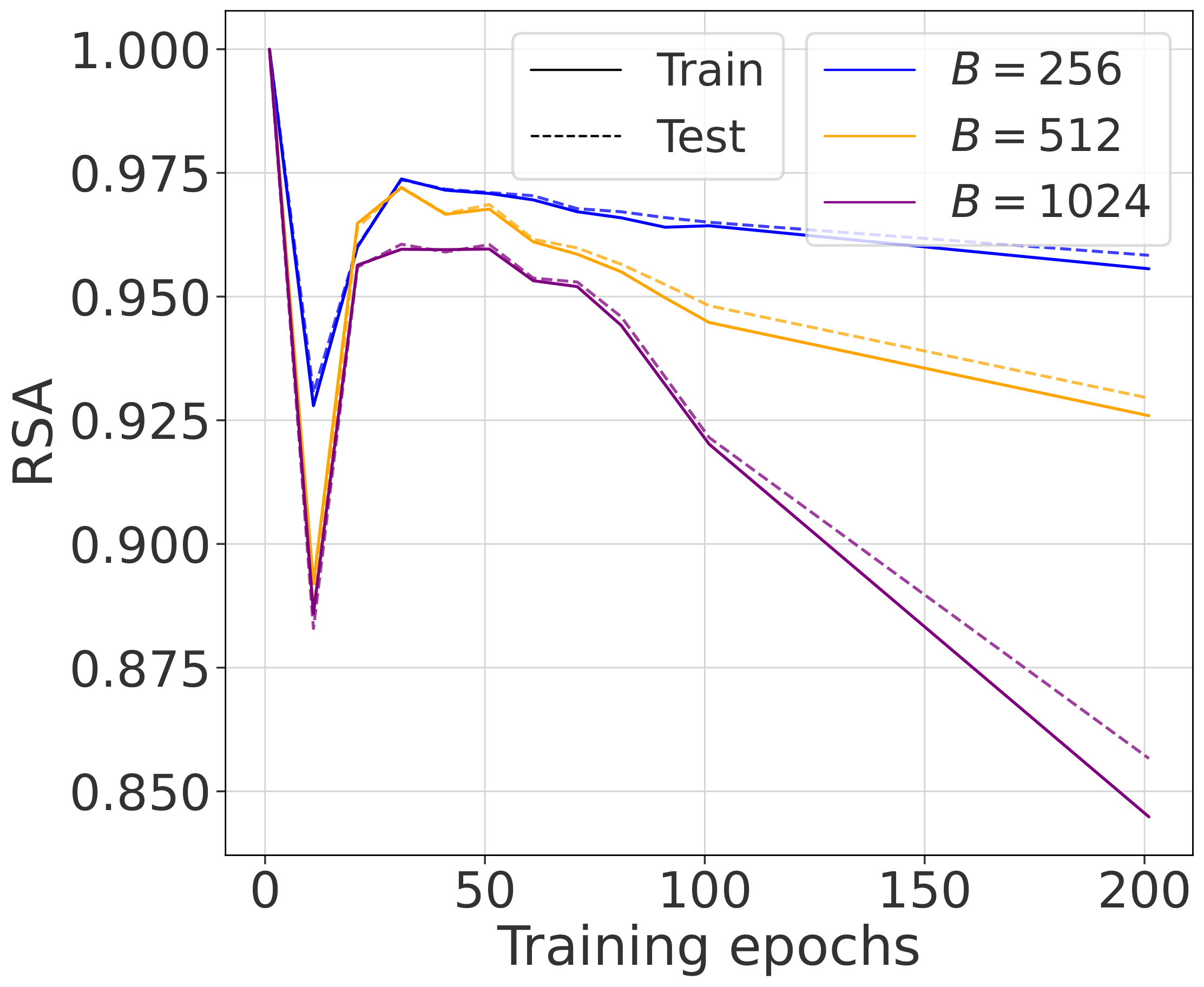 Linear Batch Size Experiment - RSA