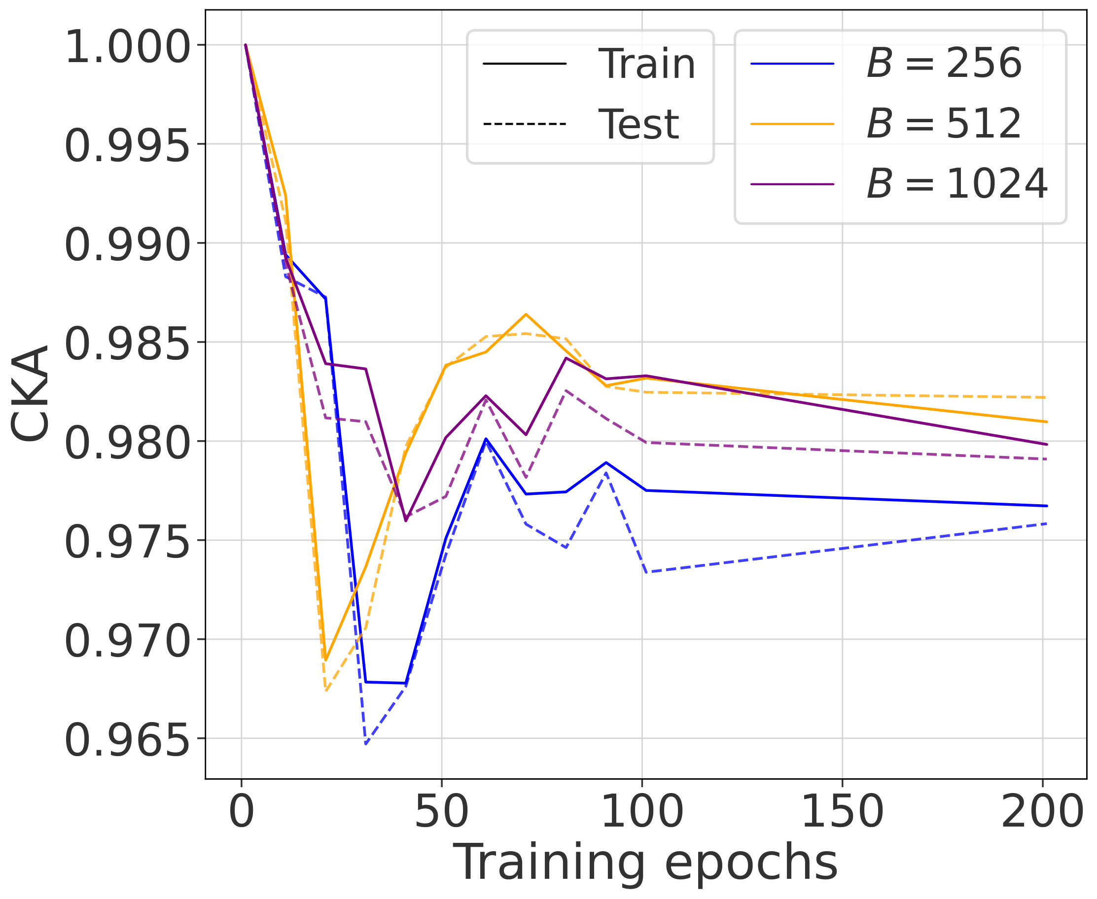 Sqrt Batch Size Experiment - CKA