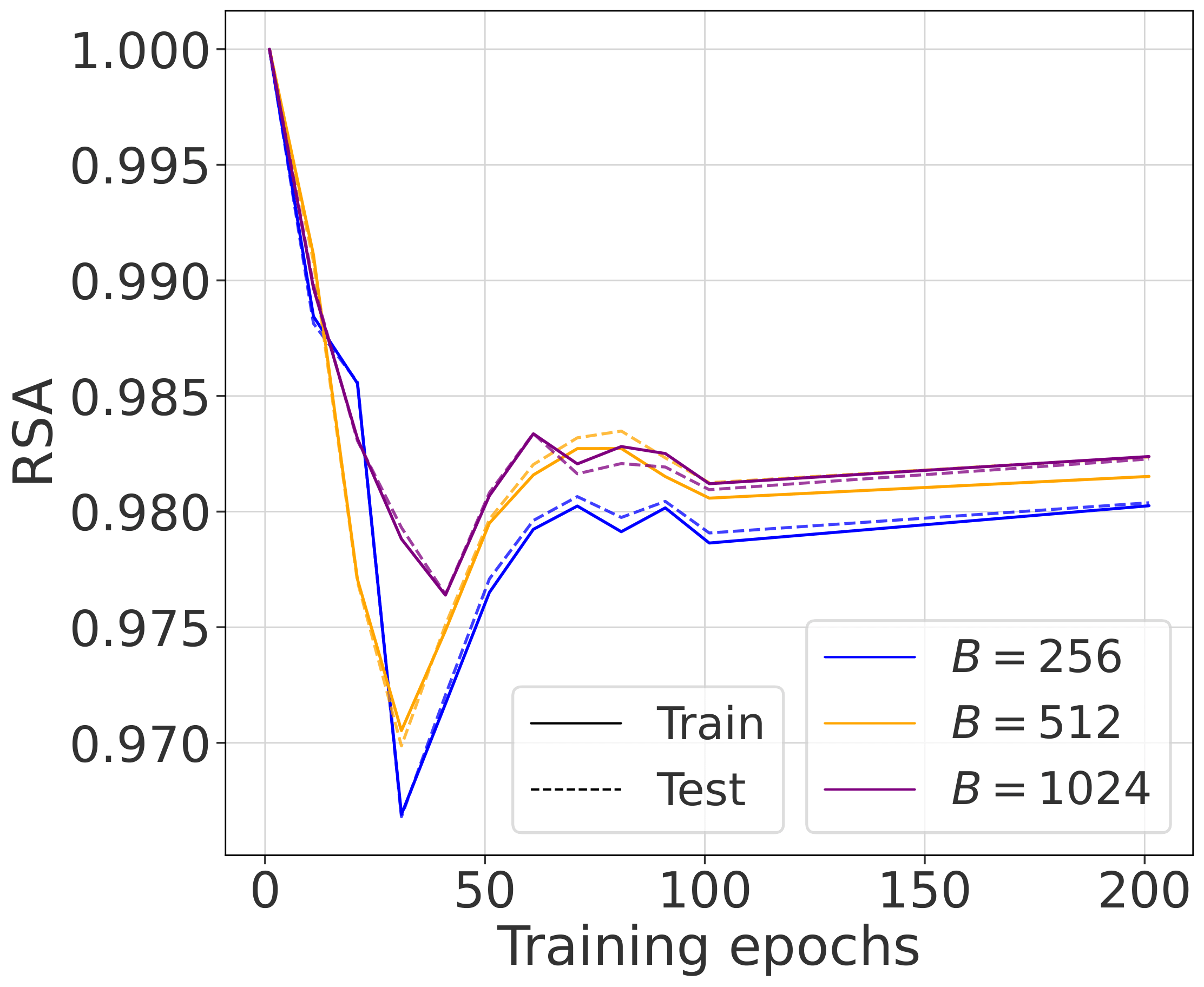 Sqrt Batch Size Experiment - RSA
