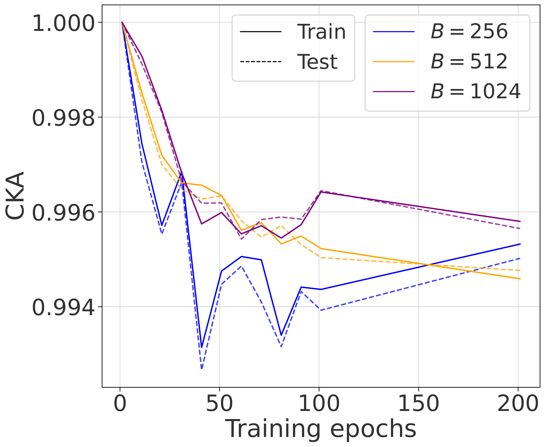 Sqrt_4 Batch Size Experiment - CKA