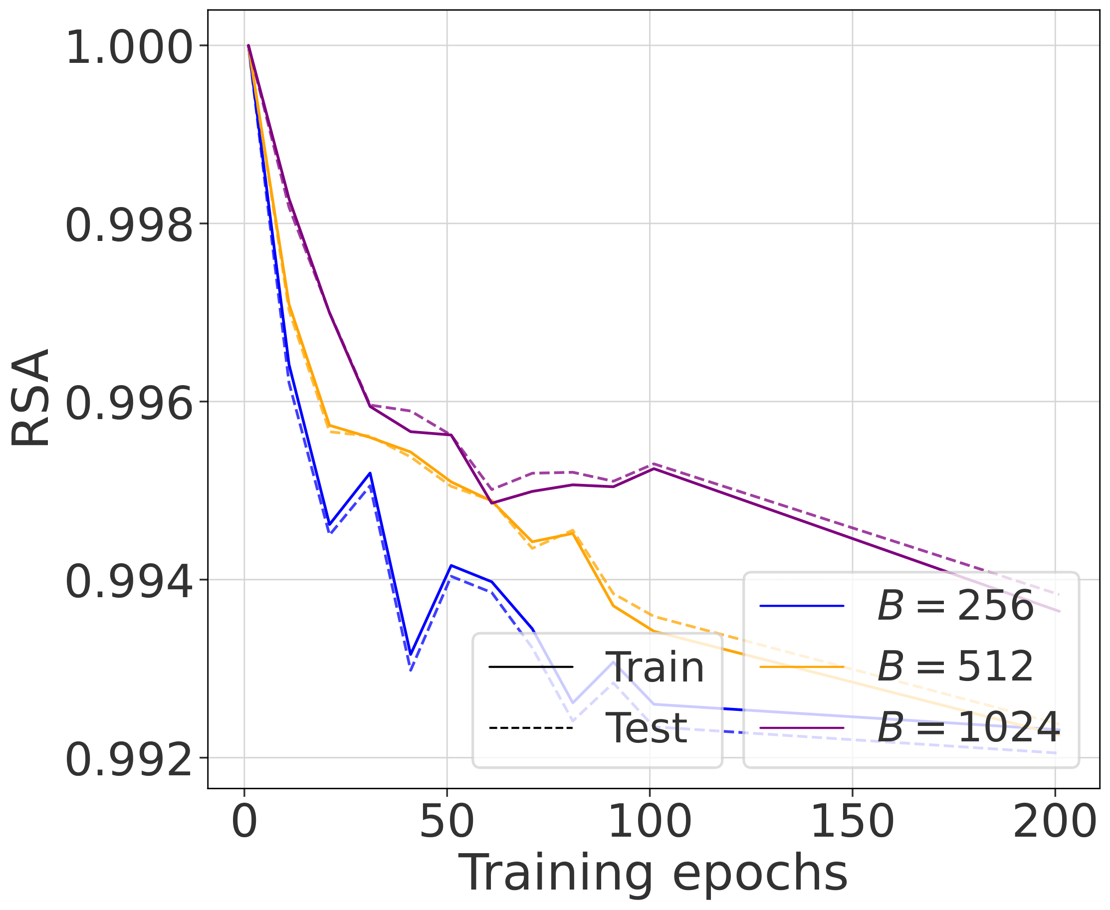 Sqrt_4 Batch Size Experiment - RSA