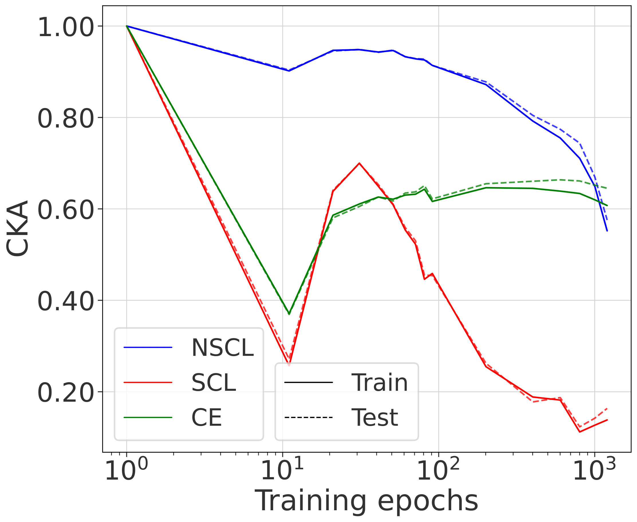 Mini-ImageNet Temperature Experiment - CKA