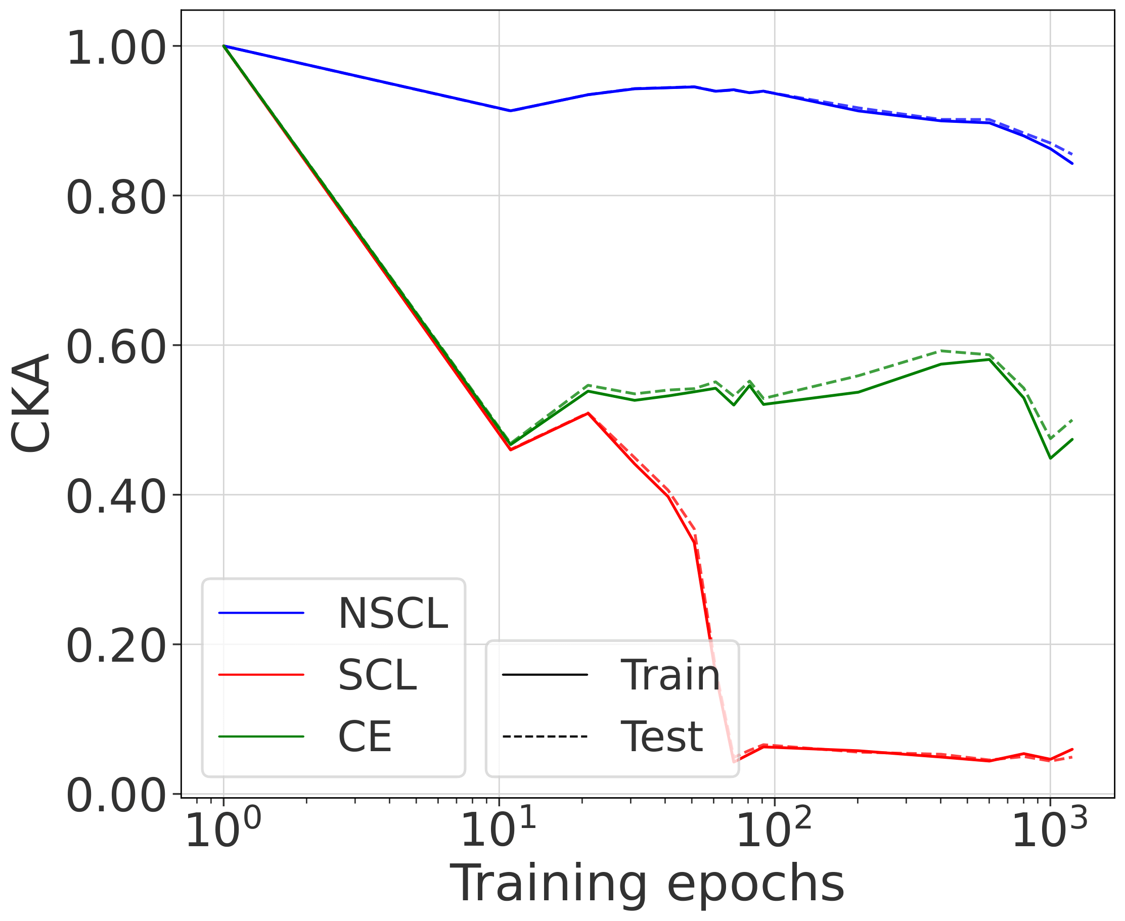 Tiny-ImageNet Temperature Experiment - CKA