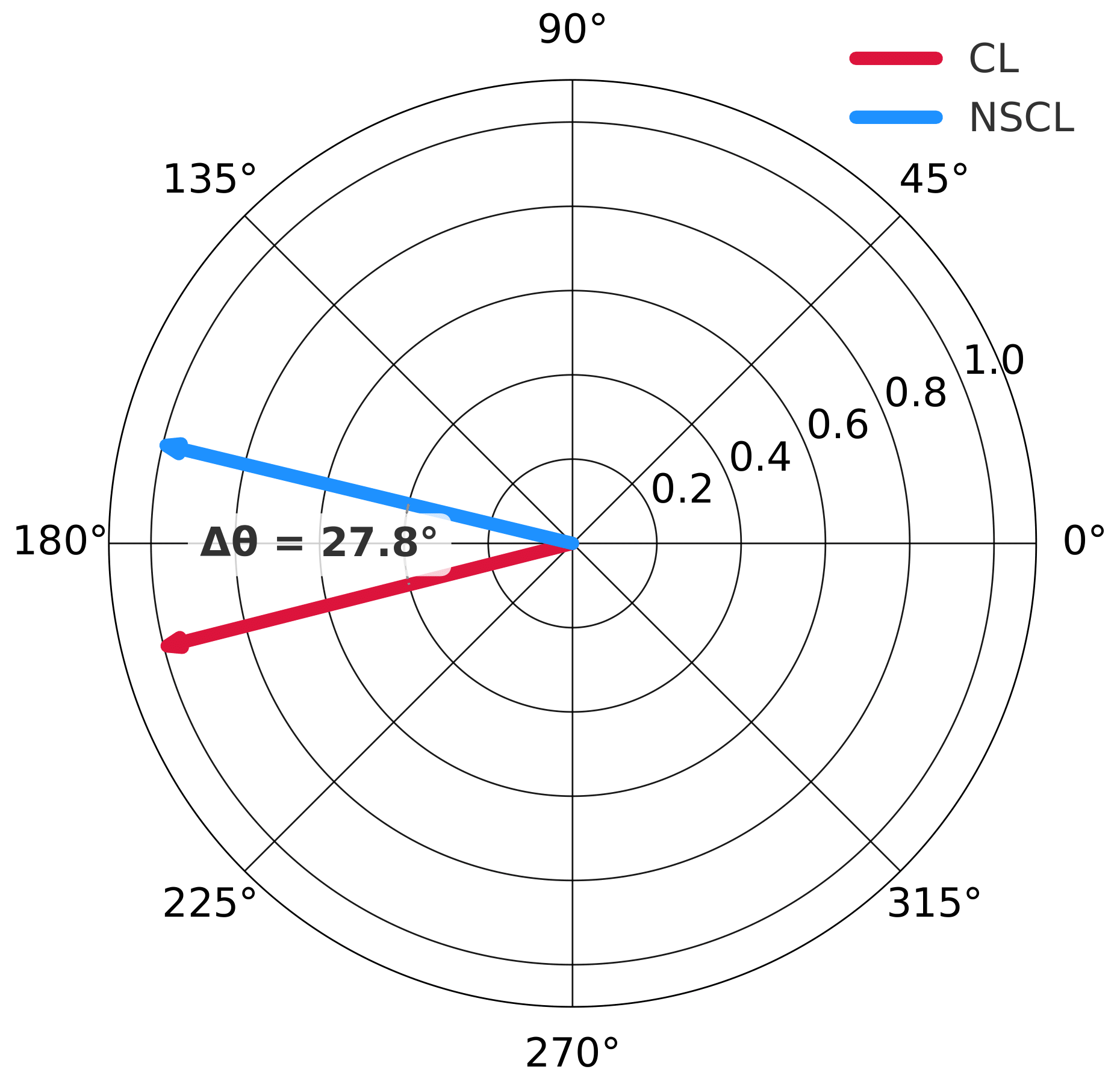 Representation Space Alignment