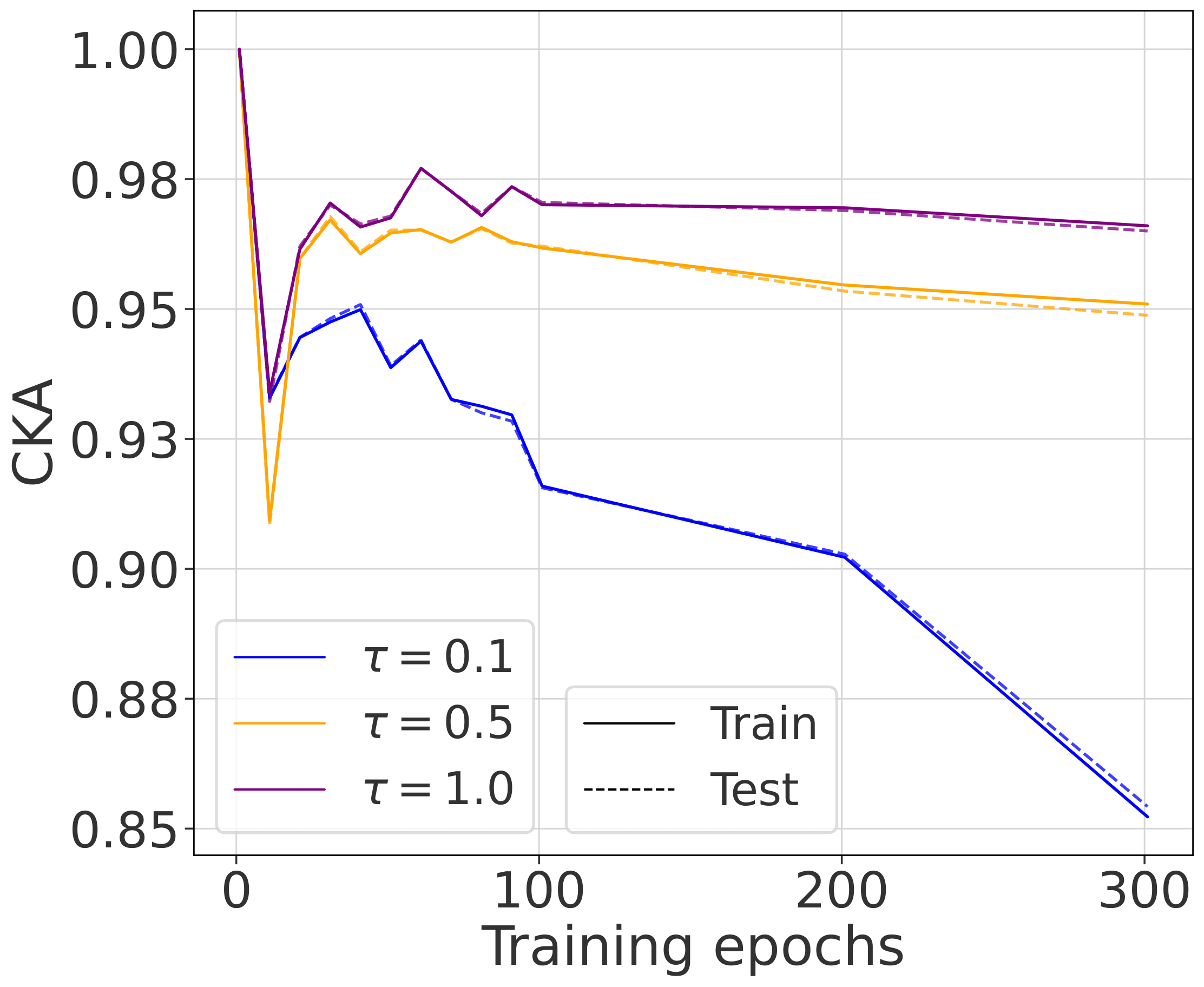 CIFAR-100 Temperature Experiment - CKA