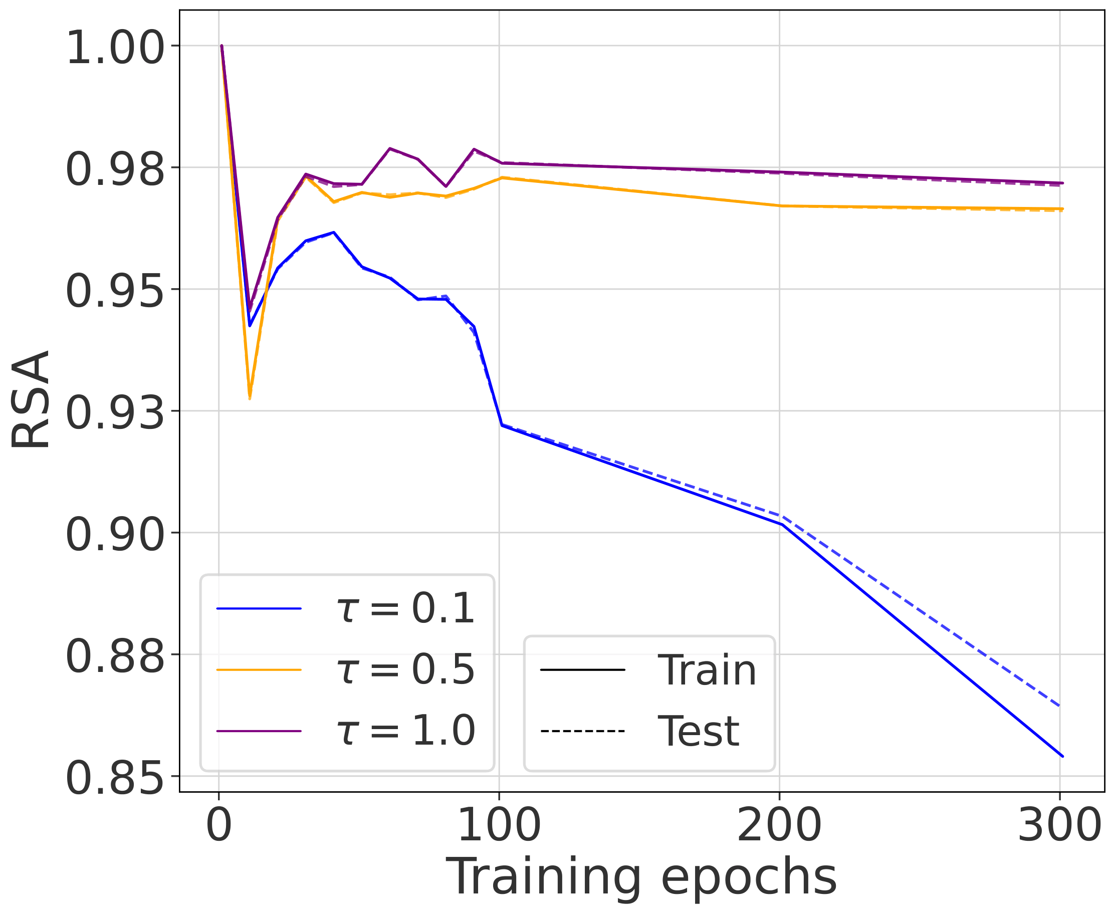 CIFAR-100 Temperature Experiment - RSA