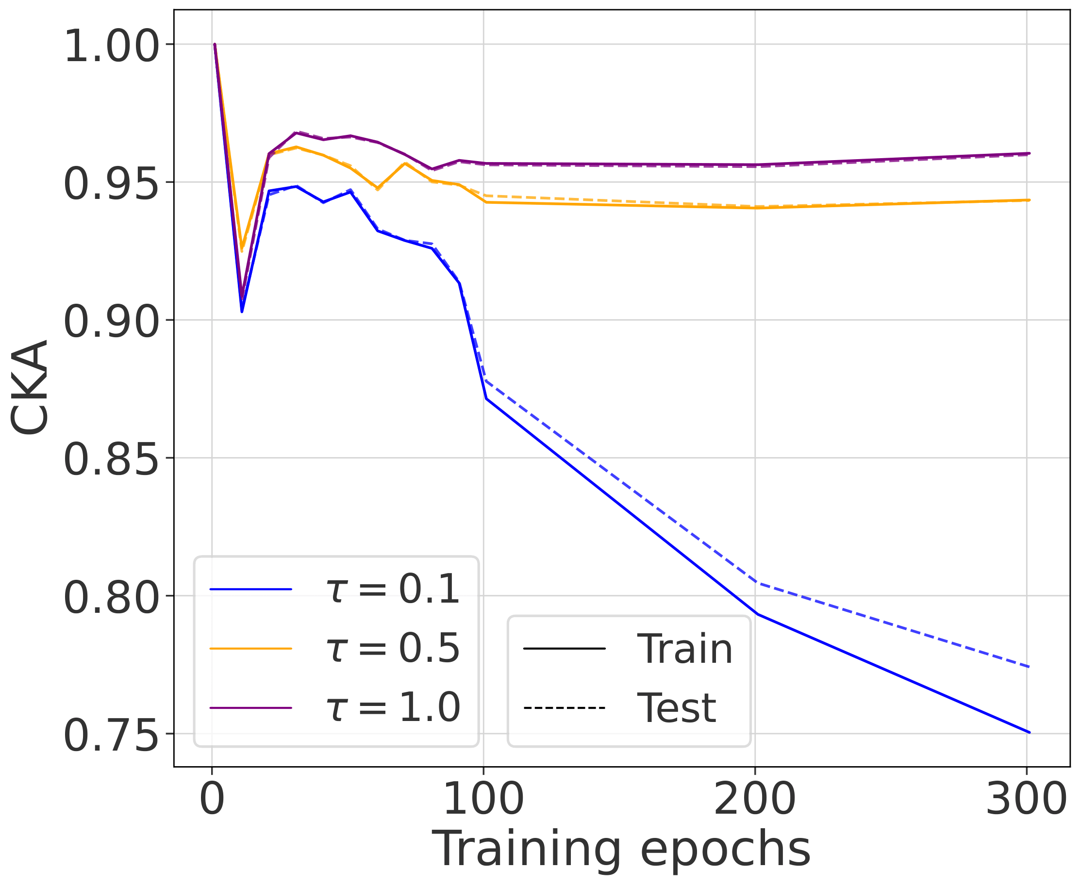 Mini-ImageNet Temperature Experiment - CKA