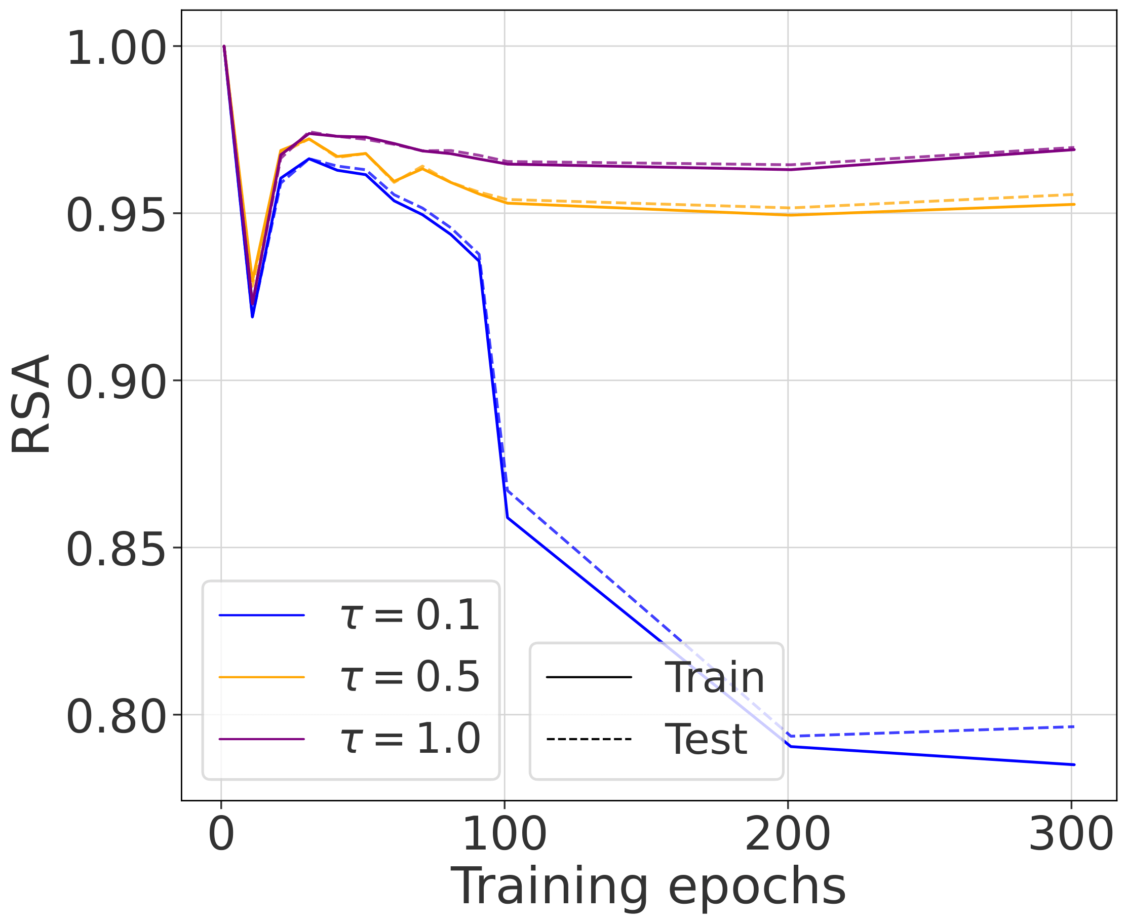 Mini-ImageNet Temperature Experiment - RSA