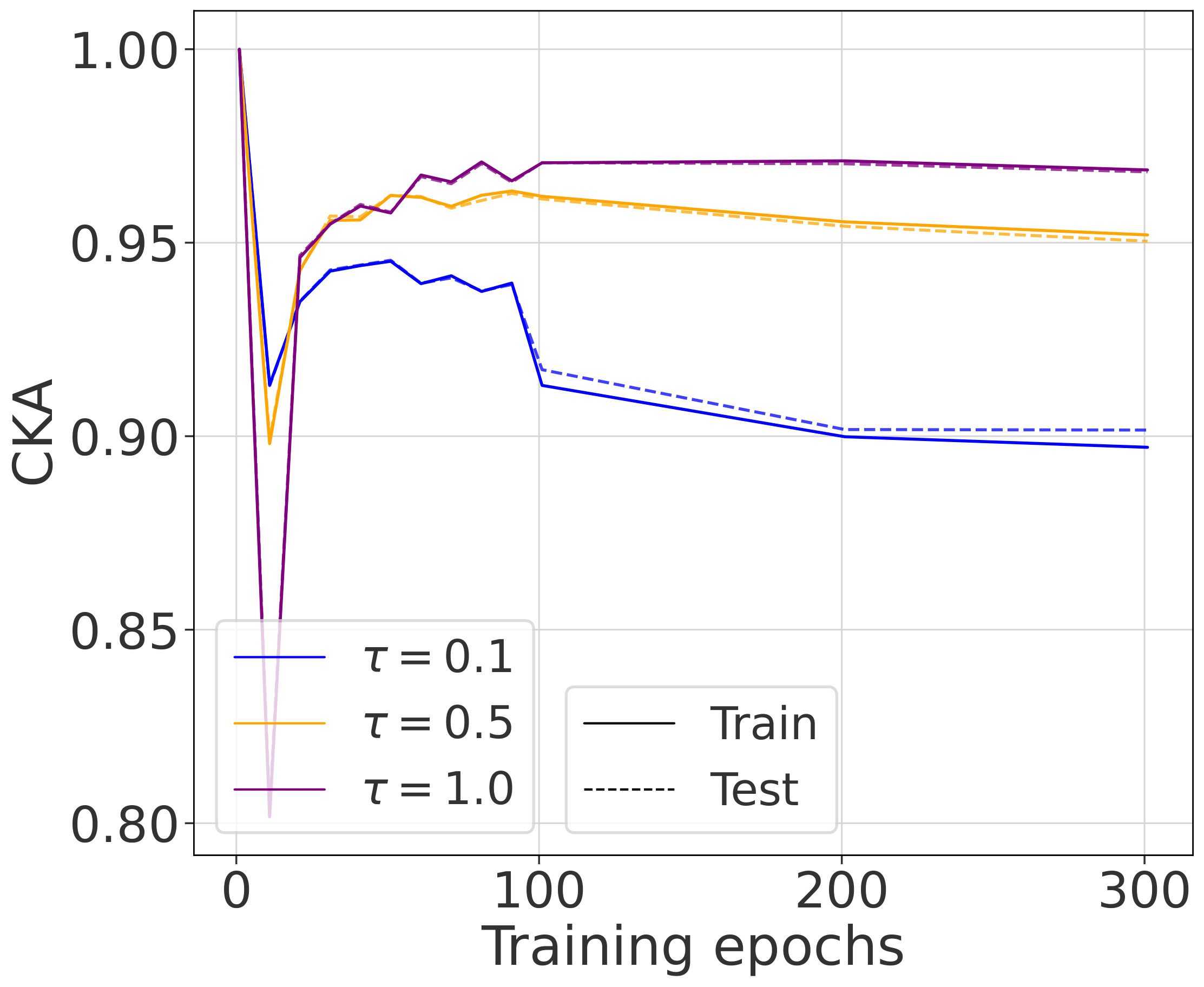 Tiny-ImageNet Temperature Experiment - CKA