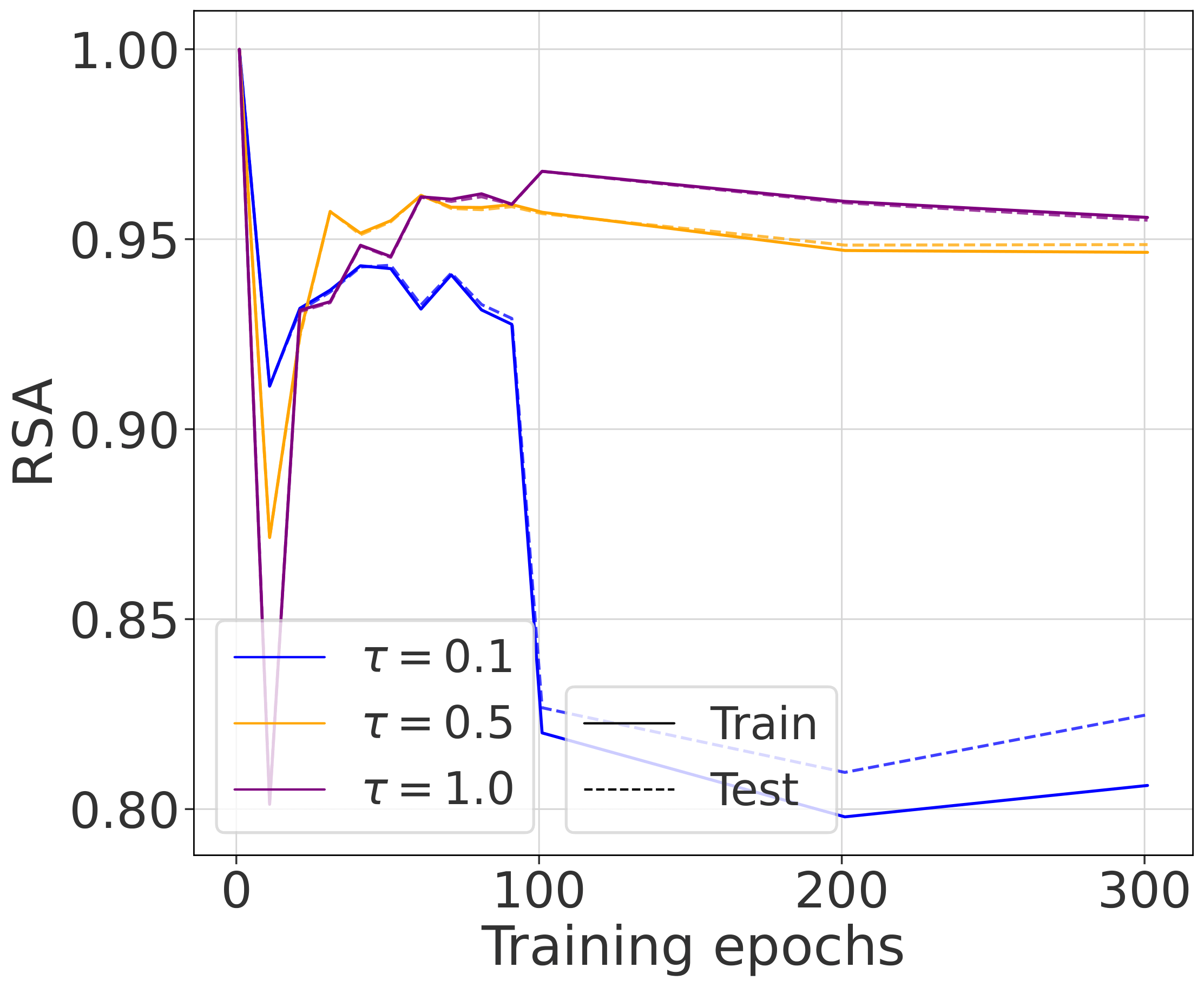 Tiny-ImageNet Temperature Experiment - RSA