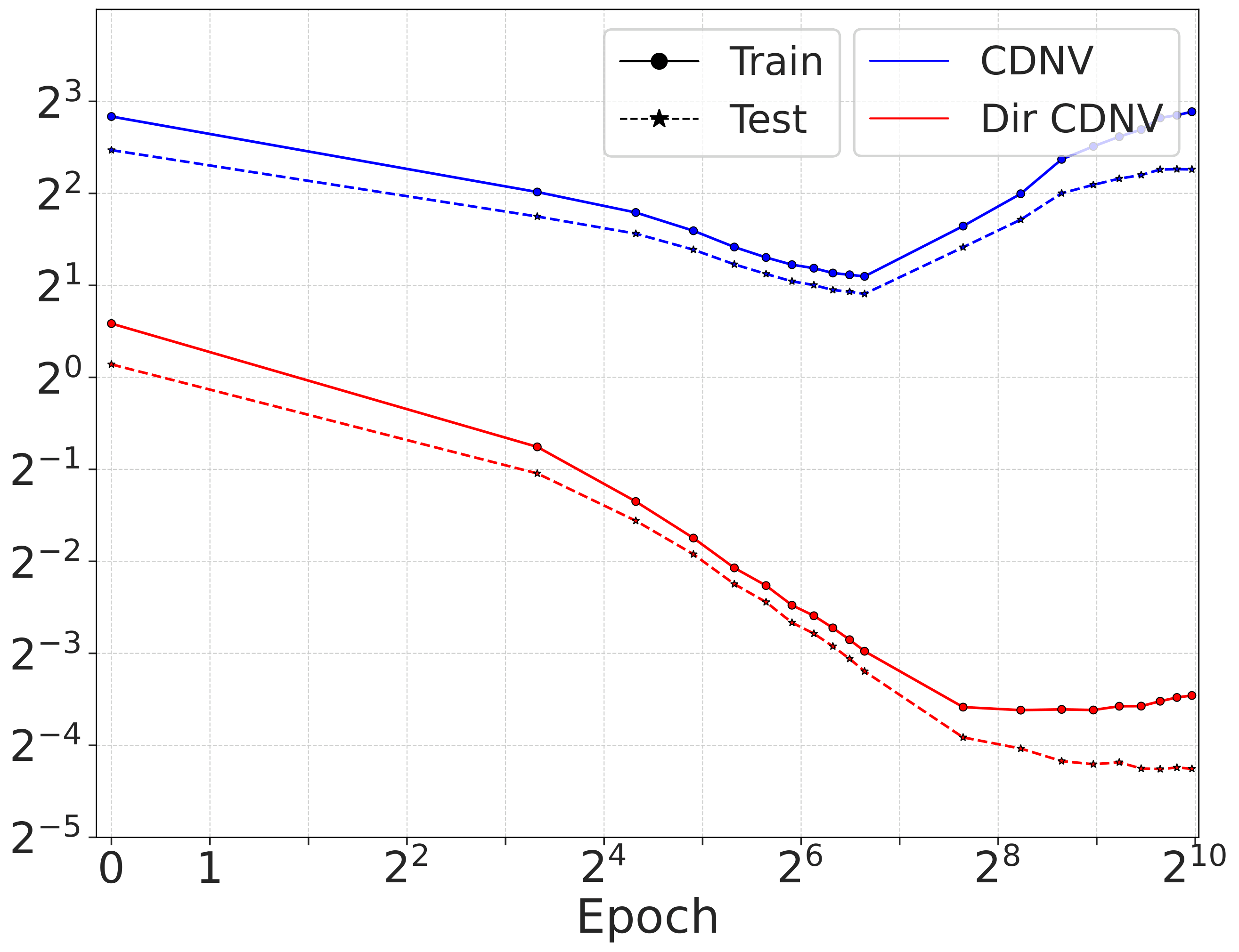 DINO-v2 CDNV Plot