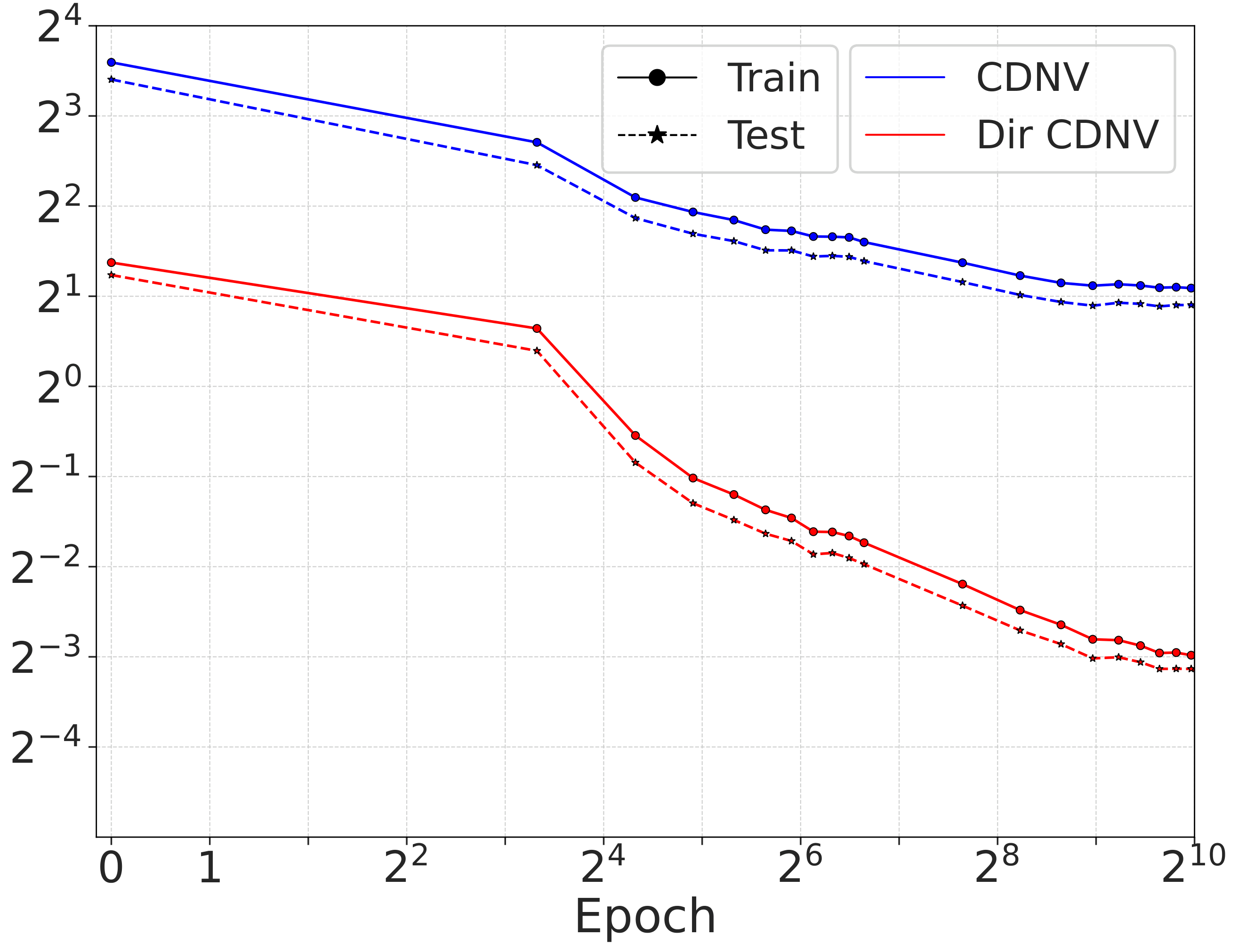 MAE CDNV Plot