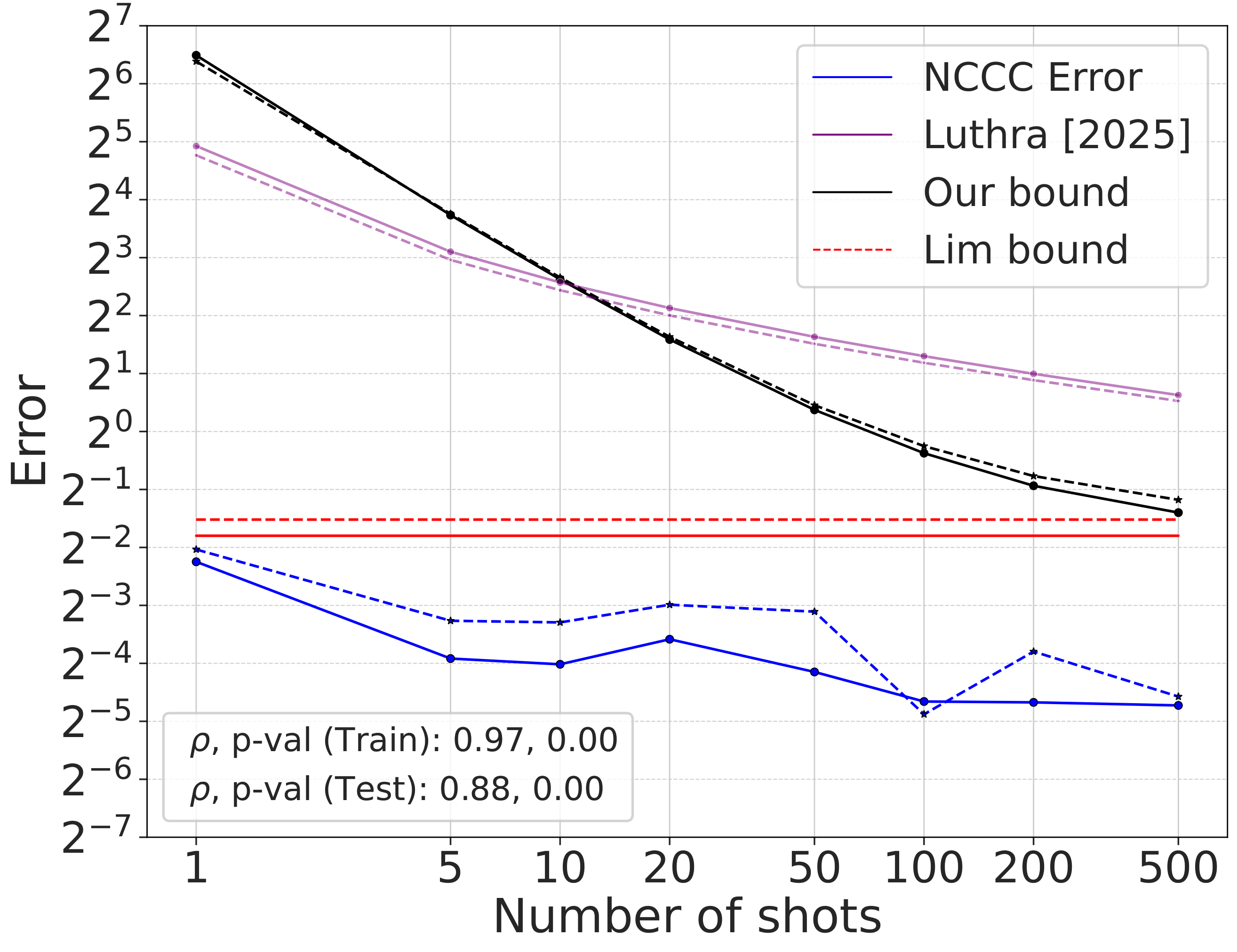 SimCLR Bounds C=2