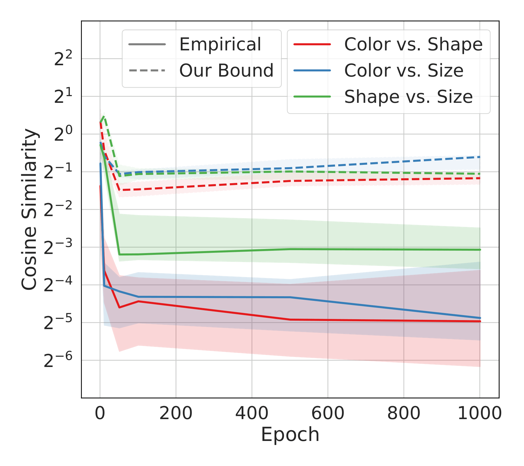 SimCLR Multitask Orthogonalization Plot