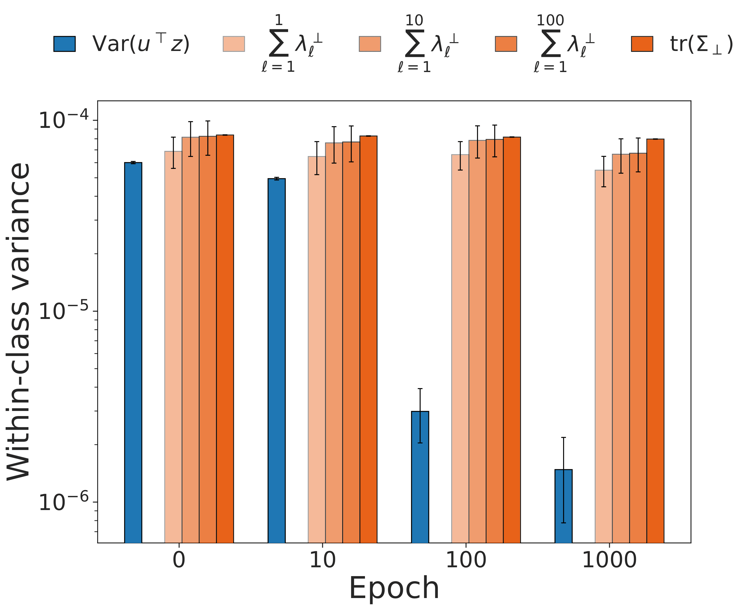 DINO-v2 Variance Plot